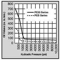 Performance chart - PED Series